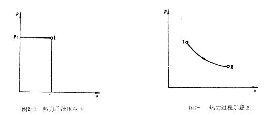 热力历程的状态转变也可以在坐标图中用曲线体现