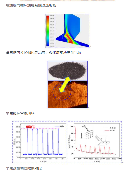 一种自力分区层燃烟气循环燃烧系统及其使用要领